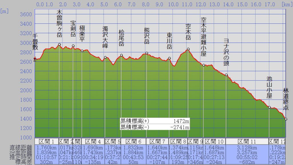 宝剣岳～空木岳断面図